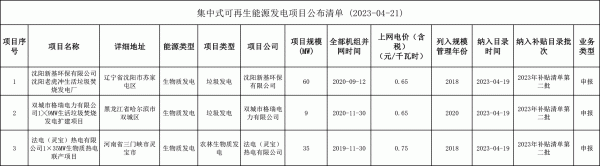 國家電網(wǎng)發(fā)布第二批生物質發(fā)電補貼項目