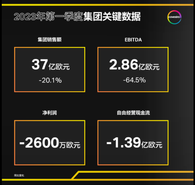 科思創(chuàng)Q1銷售額下滑20%利潤下滑60%