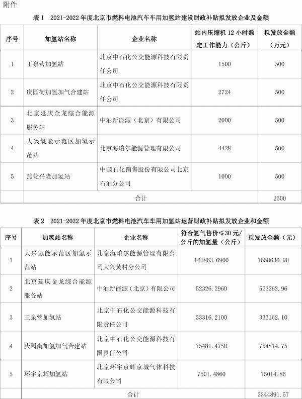 2021-2022年度北京市燃料電池汽車車用加氫站建設(shè)和運營財政補貼資金明細(xì)