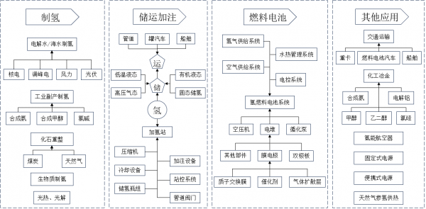氫能產(chǎn)業(yè)鏈