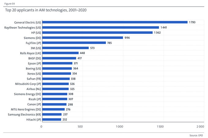 歐洲2001年至2020年間，排名前20名的增材制造EPO專利申請公司
