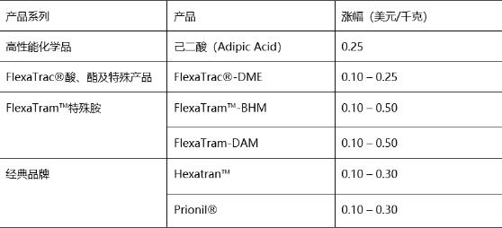 朗盛、英威達(dá)、奧升德提價
